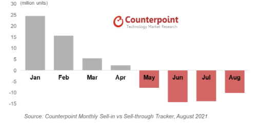 1월~8월 글로벌 스마트폰 시장 재고 수준 지표. 카운터포인트리서치 제공